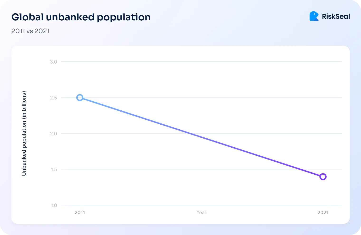A picture showing the global unbanked population decline from 2.5 billion in 2011 to 1.4 billion in 2021, illustrated with a downward-sloping line graph.