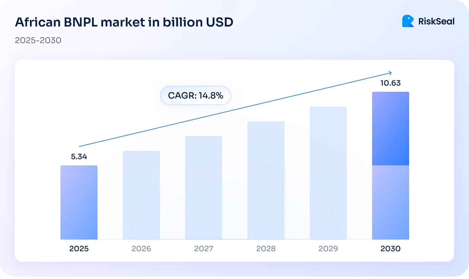 A picture showing the projected growth of the African buy now pay later (BNPL) market from 2025 to 2030, beginning at 5.34 billion USD in 2025 and expected to reach 10.63 billion USD in 2030, following a compound annual growth rate (CAGR) of 14.8% as illustrated by an ascending bar chart with a rising trendline.