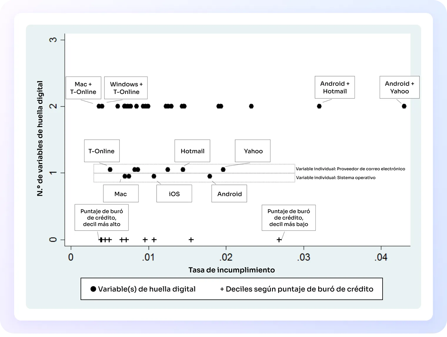 Gráfico de dispersión que muestra la relación entre variables de huella digital y la tasa de incumplimiento, destacando combinaciones como "Mac + T-Online" y "Android + Hotmail".