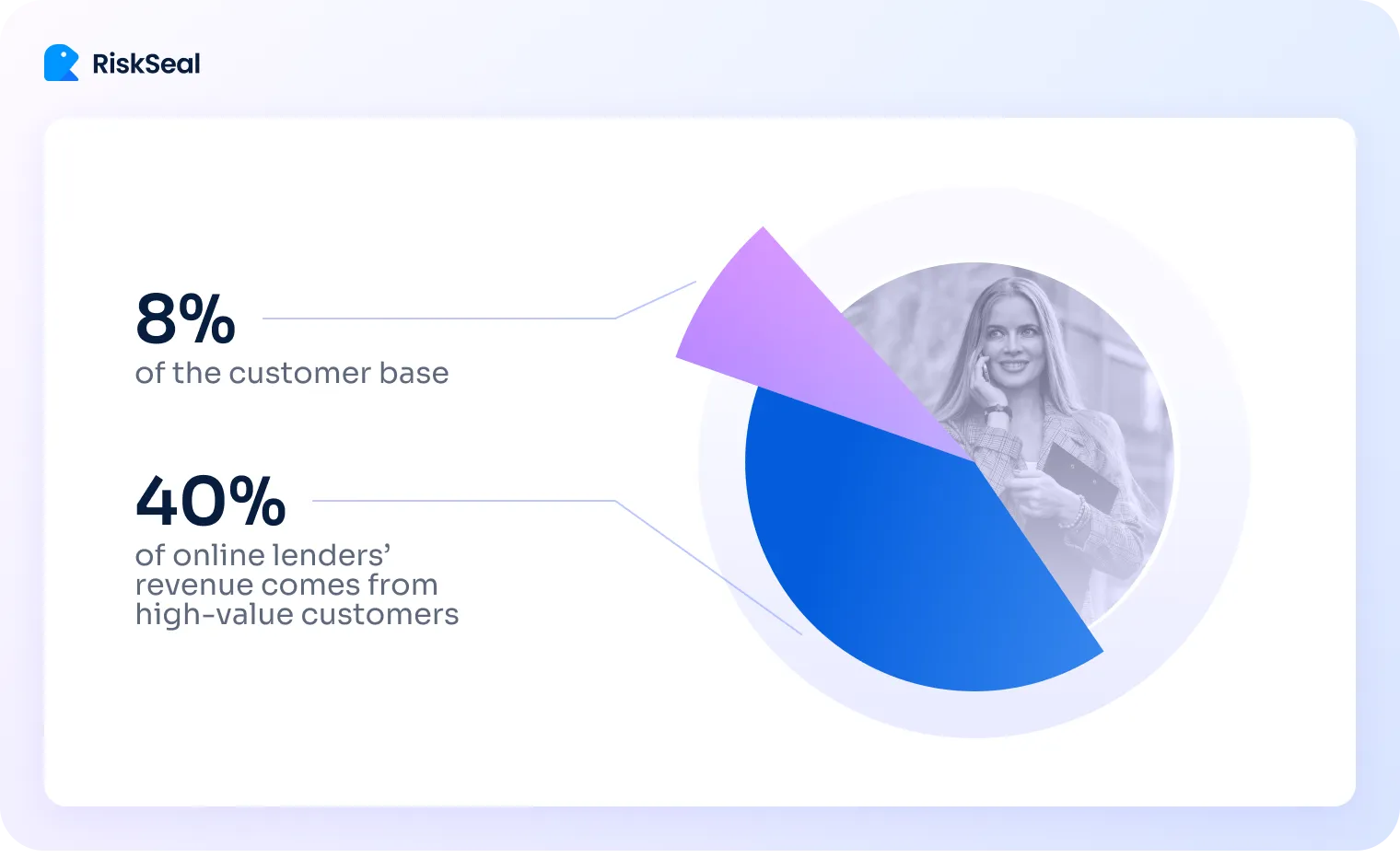 A donut chart illustrating that 8% of the customer base contributes to 40% of online lenders’ revenue, emphasizing the disproportionate impact of high-value customers.