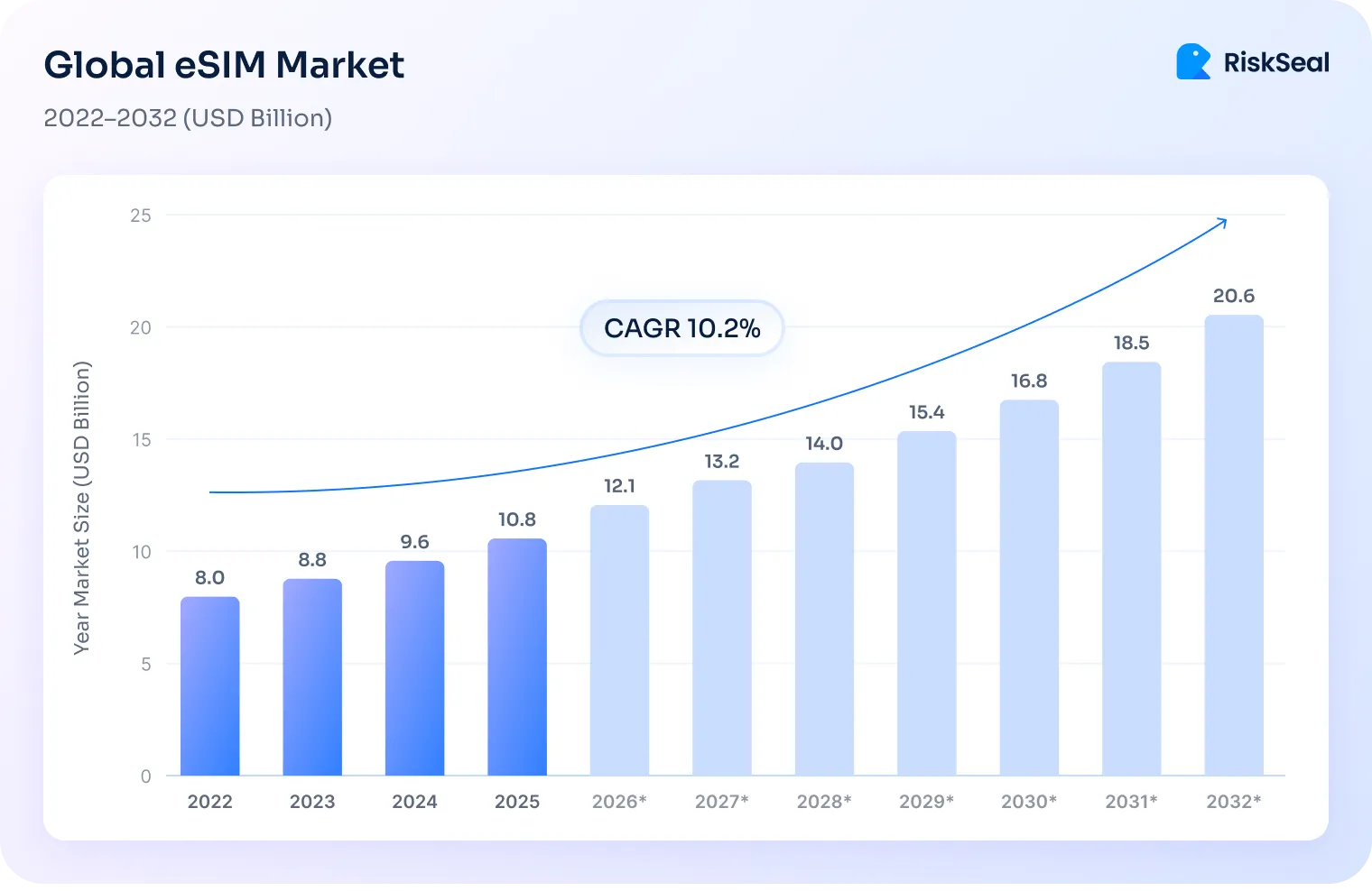 Bar and line chart showing global eSIM market growth from 8.0B USD in 2022 to 20.6B USD in 2032, with a 10.2% CAGR line above blue-to-light bars.
