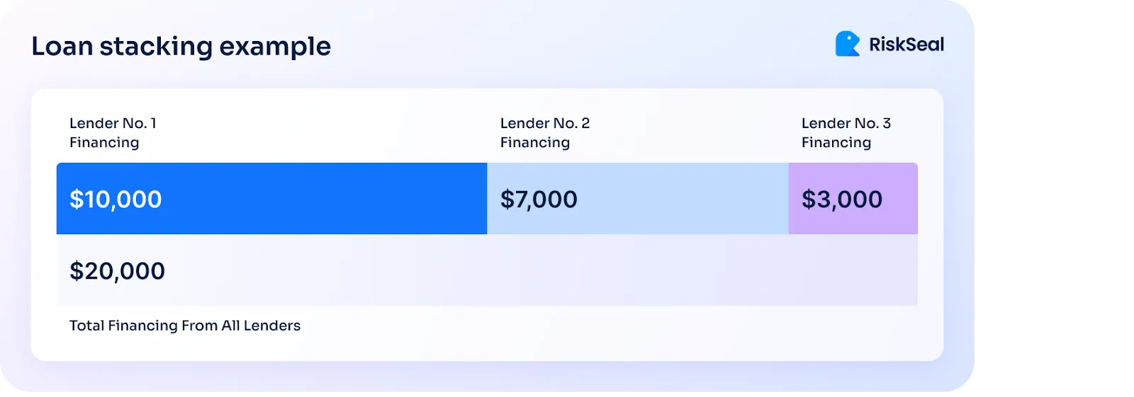 The image illustrates a loan stacking scenario in which a borrower receives financing from three different lenders. The first lender provides $10,000, the second lender provides $7,000, and the third lender provides $3,000. The total financing from all lenders is displayed as $20,000. 