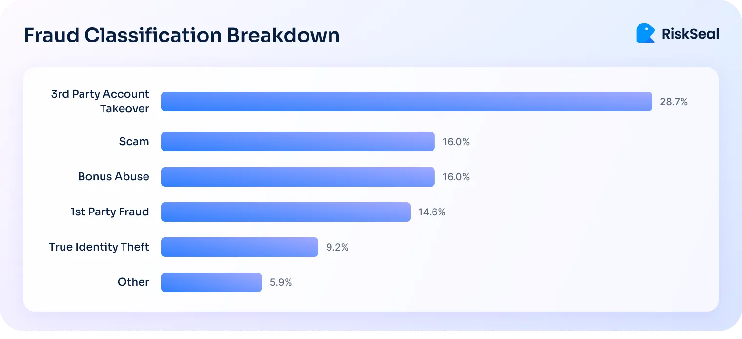 This is a bar chart showing different types of fraud. The most common type is third party account takeover at 28.7%, followed by scam and bonus abuse which are both at 16%. First party fraud accounts for 14.6%, true identity theft makes up 9.2%, and other types of fraud represent 5.9%.