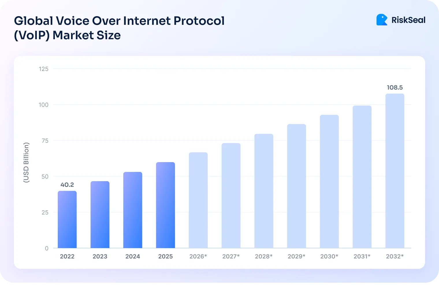 Vertical bar chart showing global VoIP market growth from 40.2B USD in 2022 to a projected 108.5B USD by 2032; bars after 2025 appear lighter to indicate estimates.