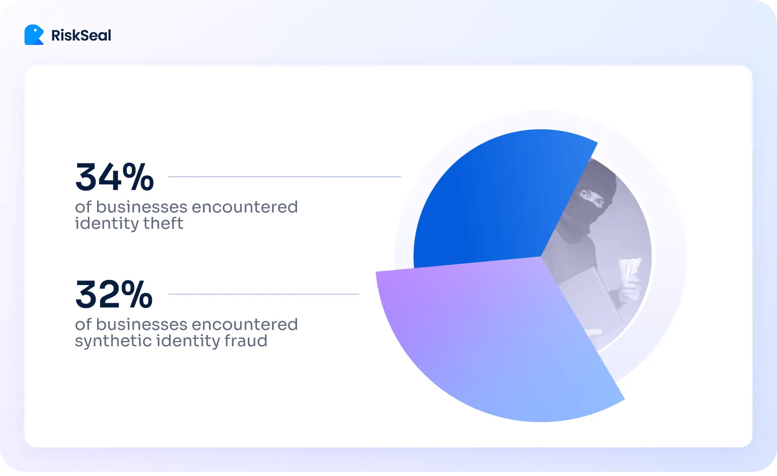 This is a pie chart graphic showing fraud statistics among businesses. It states that 34% of businesses encountered identity theft, and 32% encountered synthetic identity fraud. 