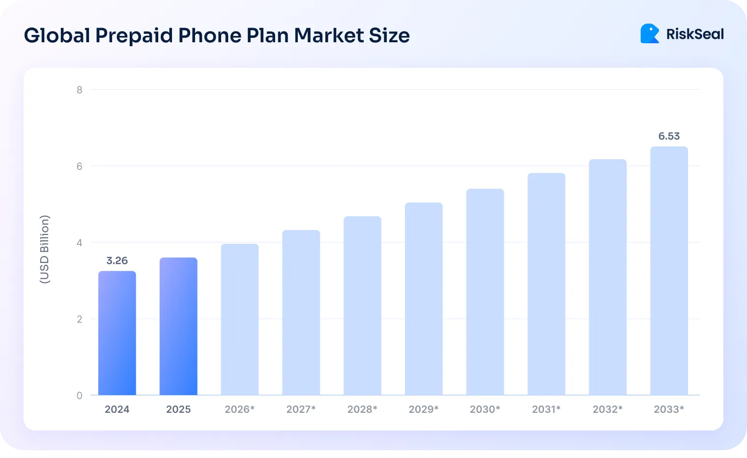 Vertical bar chart showing global prepaid phone plan market growth from 3.26B USD in 2024 to a projected 6.53B USD by 2033, with lighter bars from 2026 onward indicating estimates.