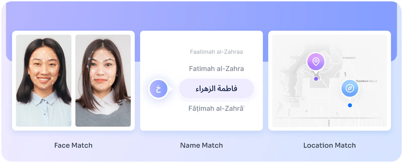 This image visually demonstrates three verification mechanisms: Face Match, Name Match, and Location Match. 