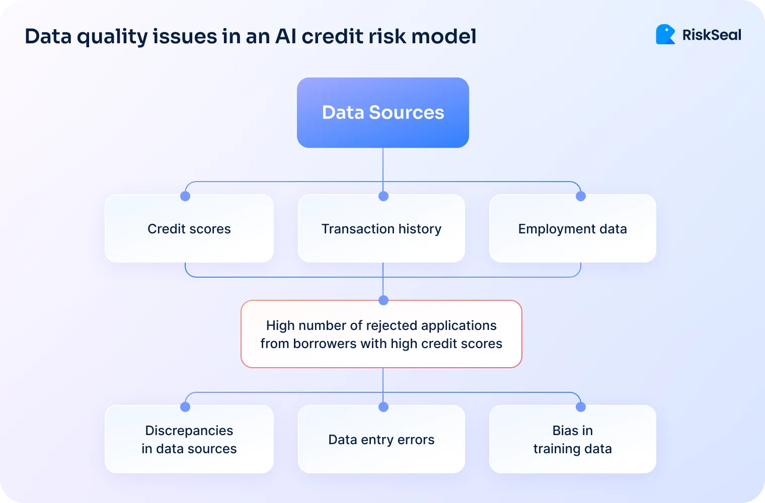 Flowchart titled “Data quality issues in an AI credit risk model” showing how credit scores, transactions, and employment data feed into flawed AI decisions, with a key issue being high rejection rates for strong borrowers due to data discrepancies, entry errors, and bias.