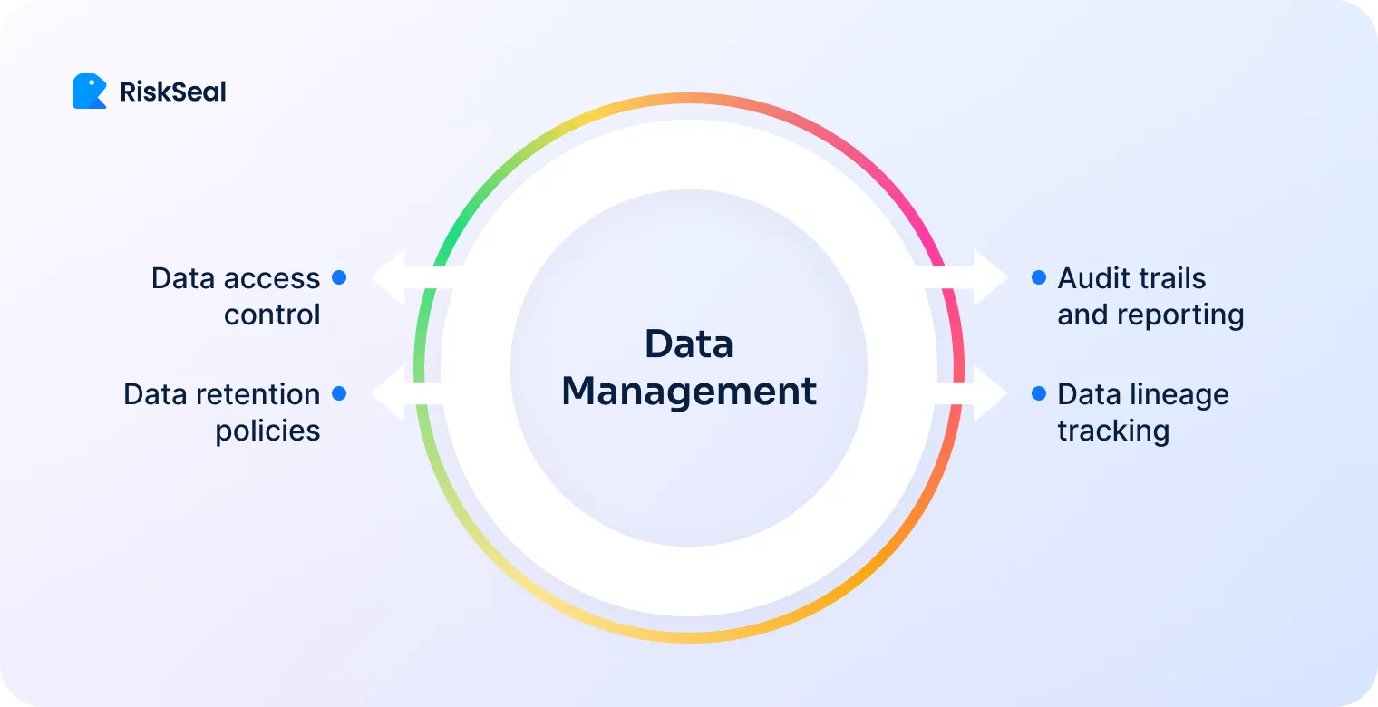 Circular diagram titled "Data Management" with inward arrows labeled "Data access control" and "Data retention policies," and outward arrows labeled "Audit trails and reporting" and "Data lineage tracking," showing internal policies and external transparency functions.