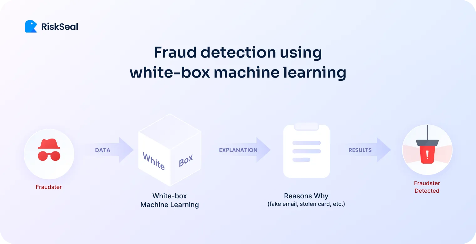 Visual showing a fraudster icon whose data flows into a labeled “White Box” ML model; an explanation output titled “Reasons Why” highlights fraud indicators like fake email or stolen card, followed by a results arrow leading to a red alert symbol and the label “Fraudster Detected.”
