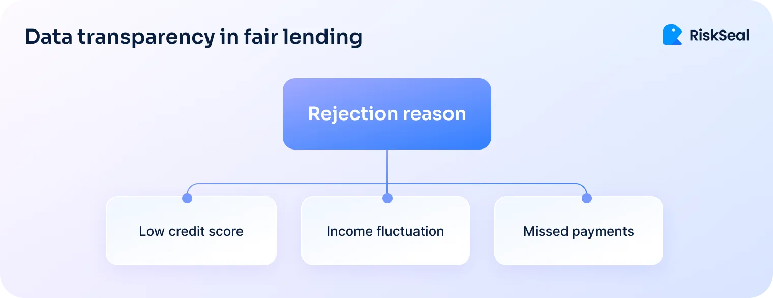 A flowchart titled “Data transparency in fair lending.” At the top, there is a central blue box labeled “Rejection reason.” Box branches into three categories that clarify why a loan application might be denied: Low credit score, Income fluctuation, Missed payments.