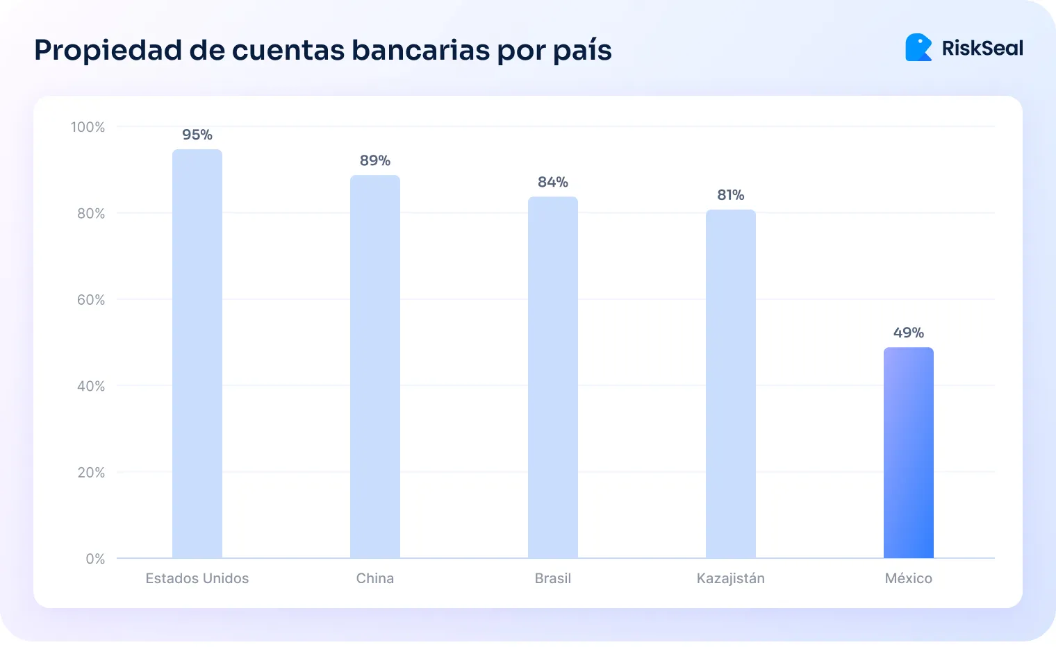 Propiedad de cuentas bancarias por pais