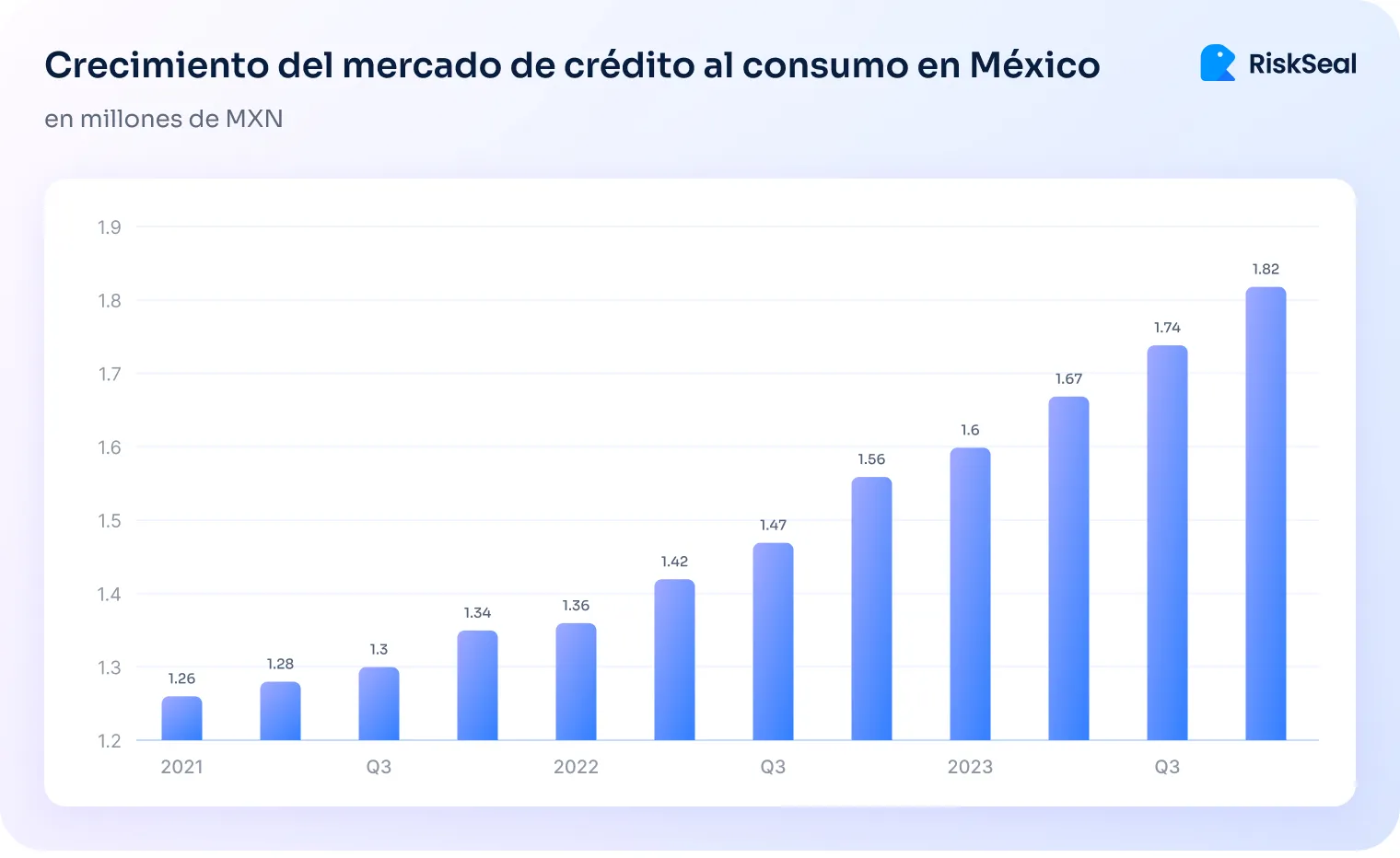 Crecimiento del mercado de credito al consumo en Mexico