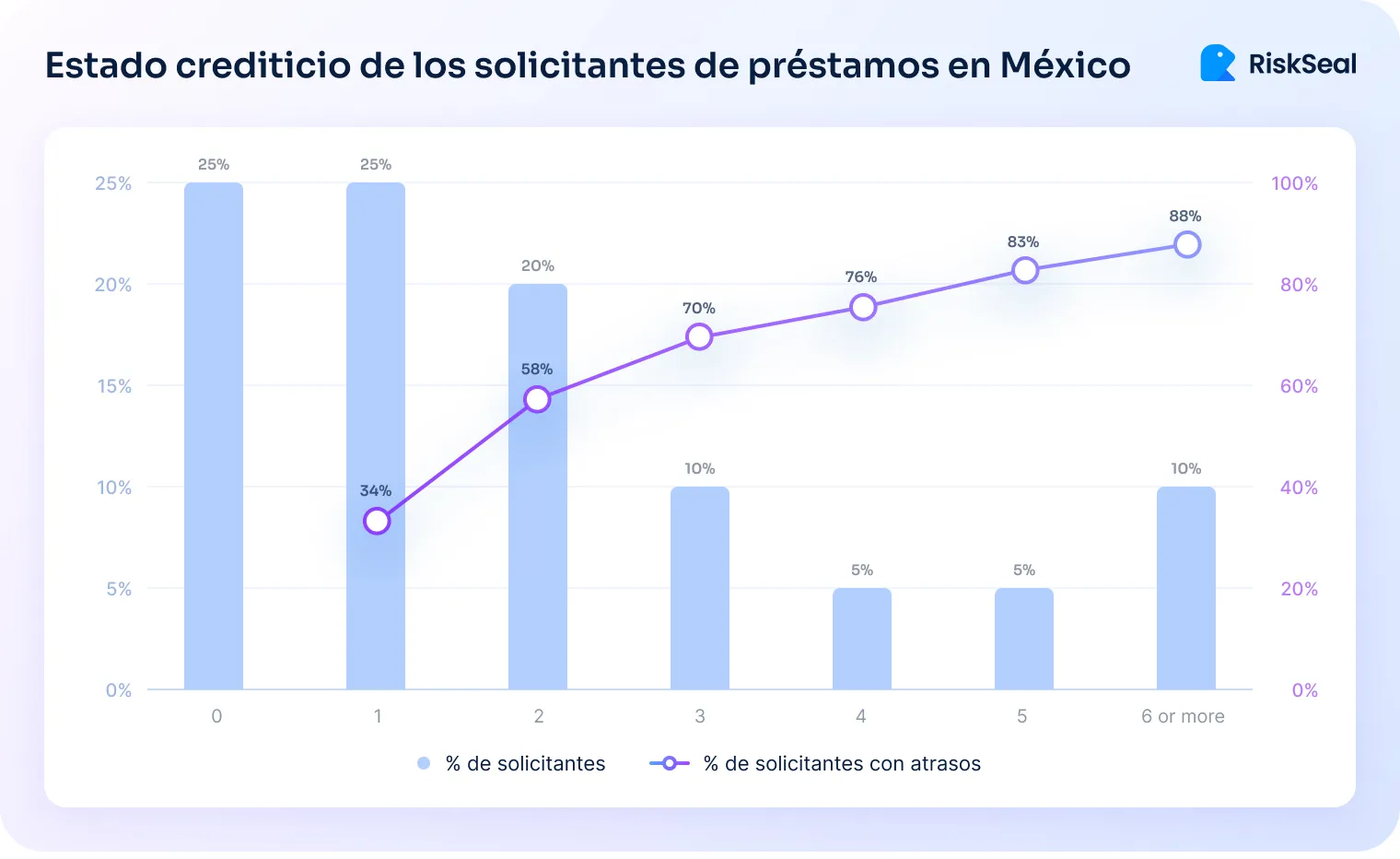 Estado crediticio de los solicitantes de prestamos en Mexico