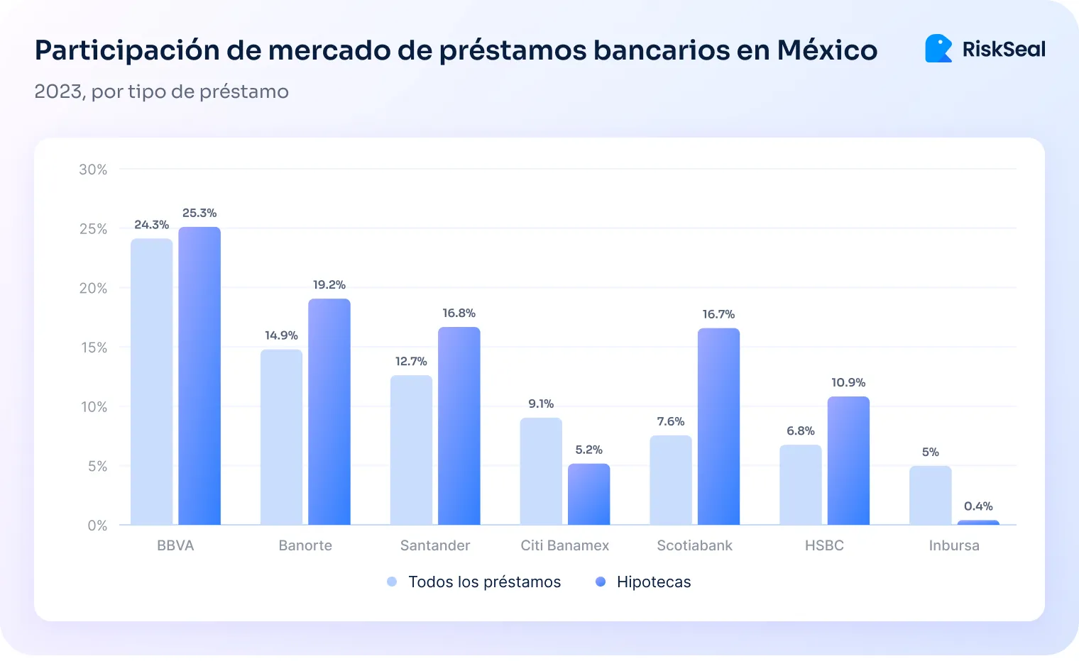 Participacion de mercado de prestamos bancarios en Mexico