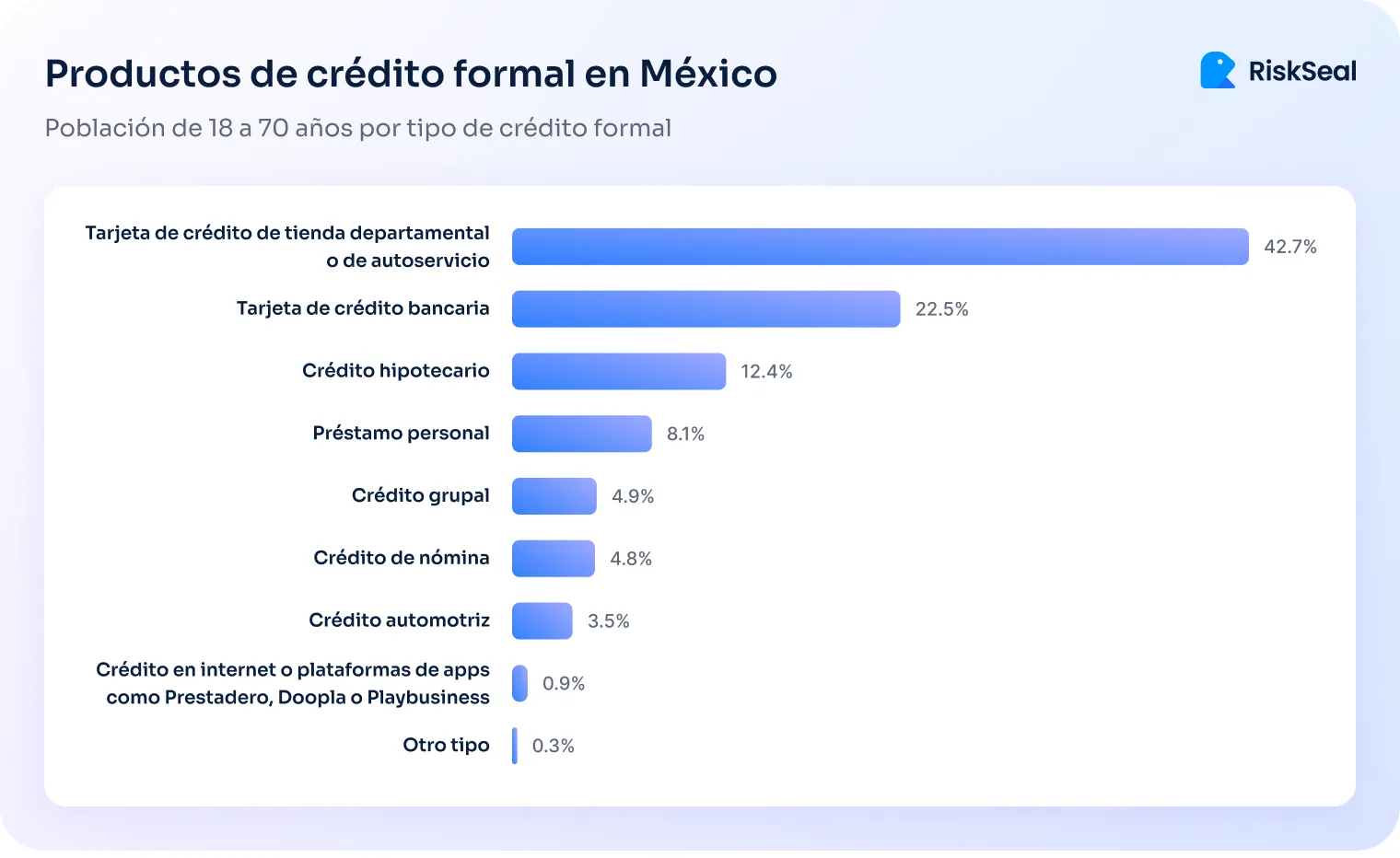 Productos de credito formal en Mexico