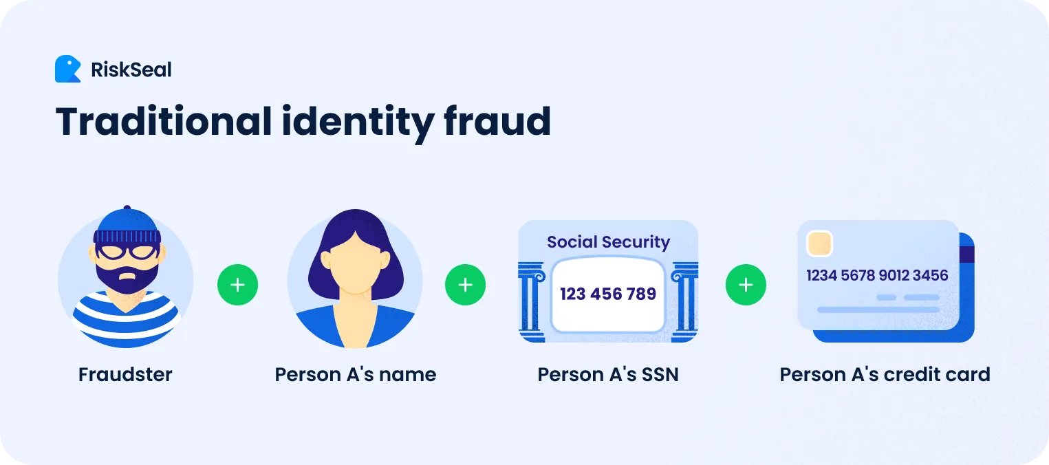 Traditional identity fraud schemes