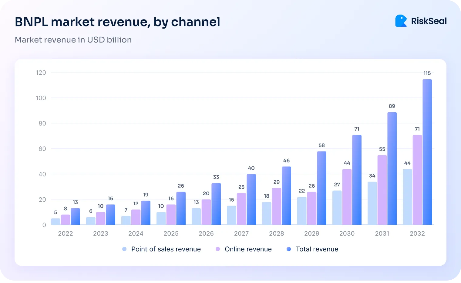 Bar chart titled "BNPL market revenue, by channel" showing online and POS revenues rising from $13B in 2022 to $115B total by 2032, with online revenue leading throughout.