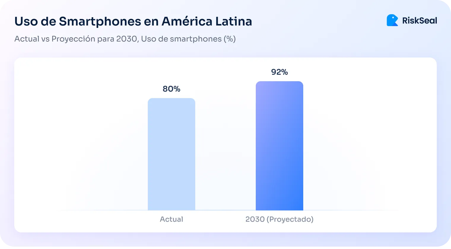 Uso de smartphones en America Latina