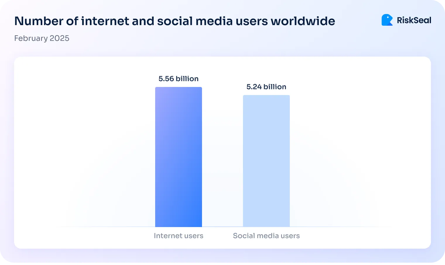 Bar chart titled “Number of internet and social media users worldwide” as of February 2025 showing 5.56B internet users and 5.24B social media users.