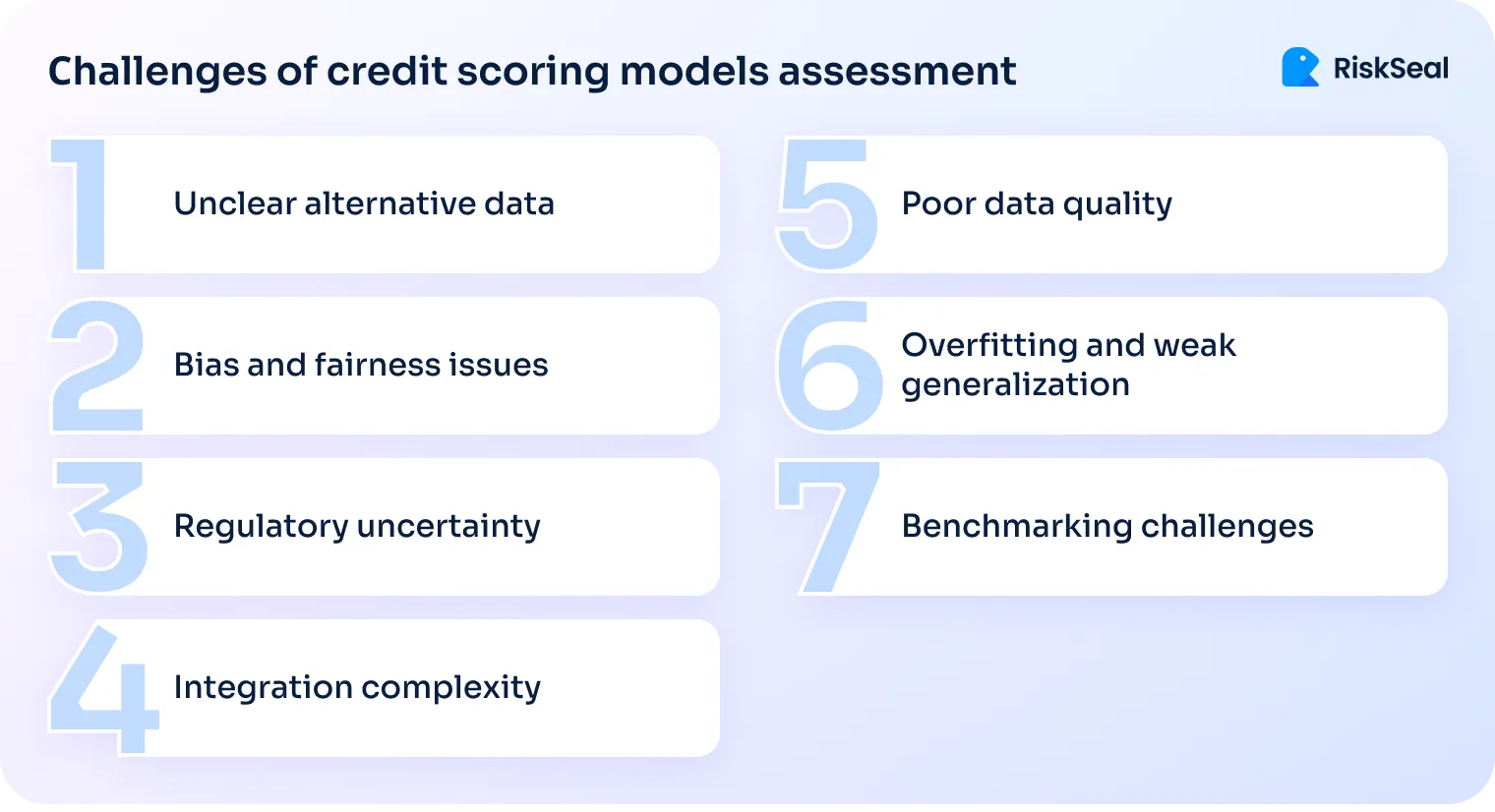 Infographic titled “Challenges of credit scoring models assessment” showing seven numbered issues in two columns, with blue digits and rectangular boxes.