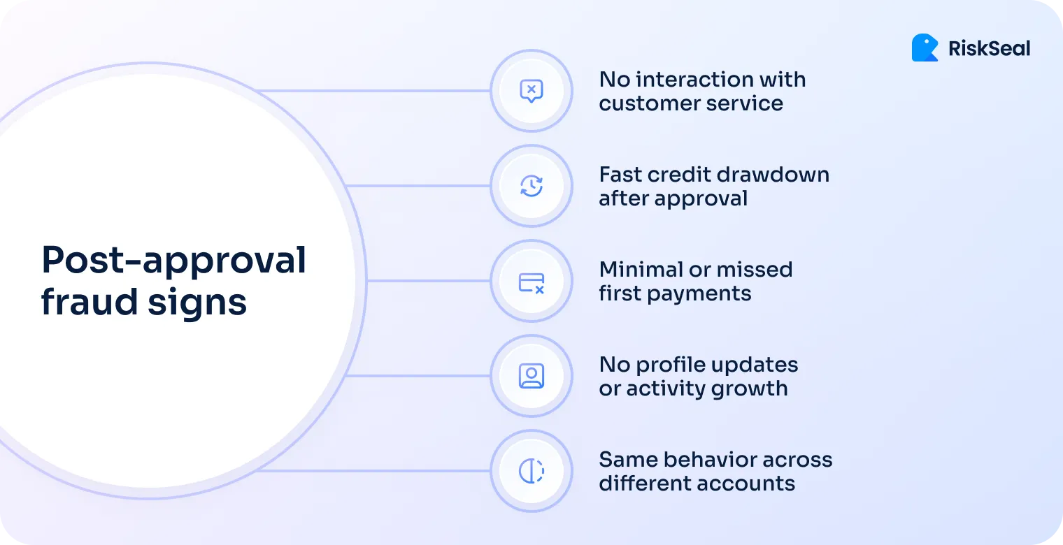 Illustration of icons showing post-approval fraud signs like no customer contact, rapid withdrawals, repetitive device use, missed payments, inactive profiles, and identical behavior across accounts.