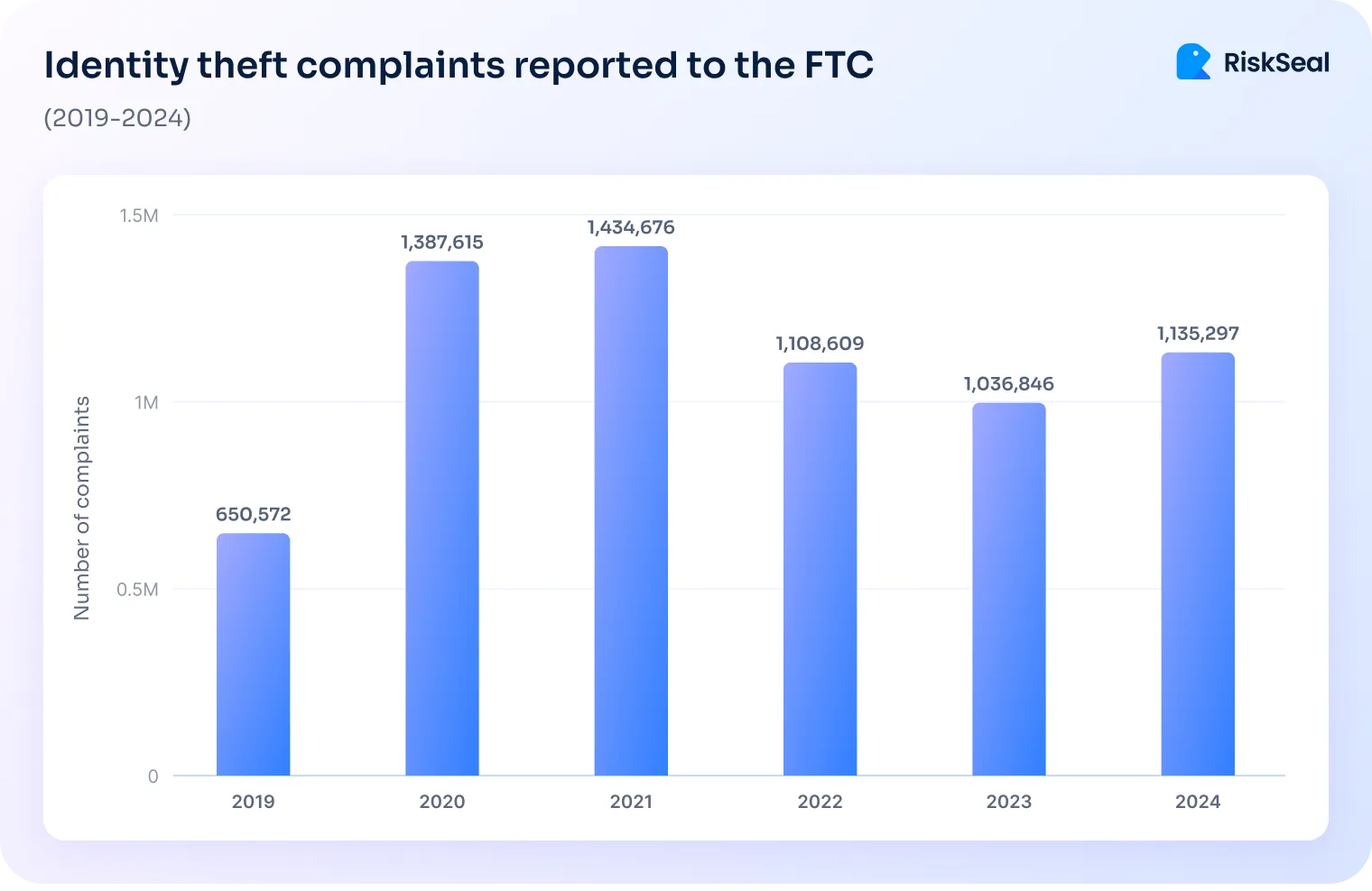 Bar chart showing the number of identity theft complaints reported to the FTC from 2019 to 2024, with a peak of 1,434,676 complaints in 2021.