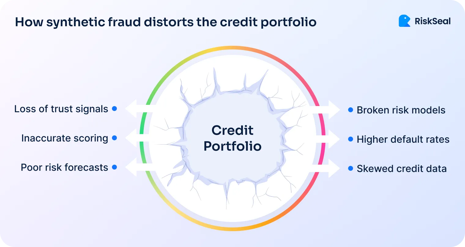 An illustration of common credit portfolio problems including "Broken Risk Models," "Skewed Credit Data," "Loss of Trust Signals," "Poor Risk Forecasts," and "Inaccurate Scoring.”