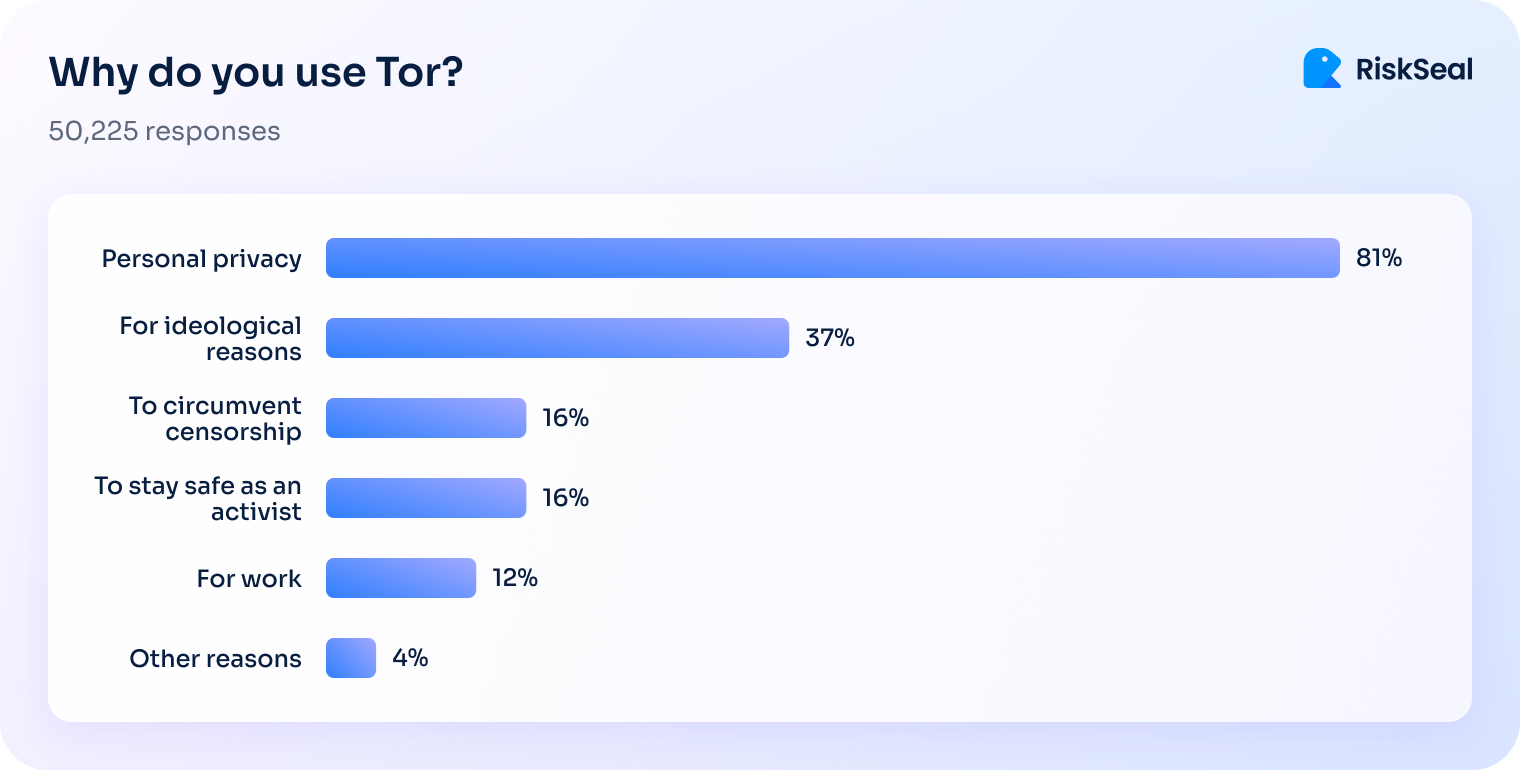 A bar chart titled "Why do you use Tor?" based on 50,225 responses. The reasons are "Personal privacy" at 81%, "For ideological reasons" at 37%, "To circumvent censorship" and "To stay safe as an activist" are both at 16%, "For work" at 12%, and "Other reasons" at 4%.