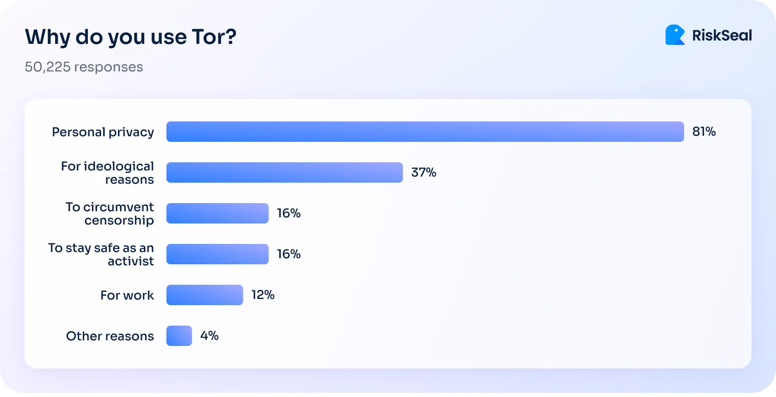 A bar chart titled "Why do you use Tor?" based on 50,225 responses. The reasons are "Personal privacy" at 81%, "For ideological reasons" at 37%, "To circumvent censorship" and "To stay safe as an activist" are both at 16%, "For work" at 12%, and "Other reasons" at 4%.