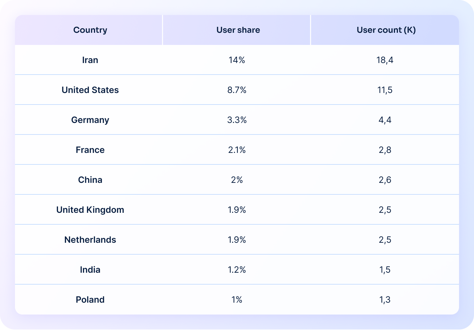 Table showing user share and user count (in thousands) by country. Iran: 14% (18.4K), United States: 8.7% (11.5K), Germany: 3.3% (4.4K), France: 2.1% (2.8K), China: 2% (2.6K), United Kingdom: 1.9% (2.5K), Netherlands: 1.9% (2.5K), India: 1.2% (1.5K), and Poland: 1% (1.3K).