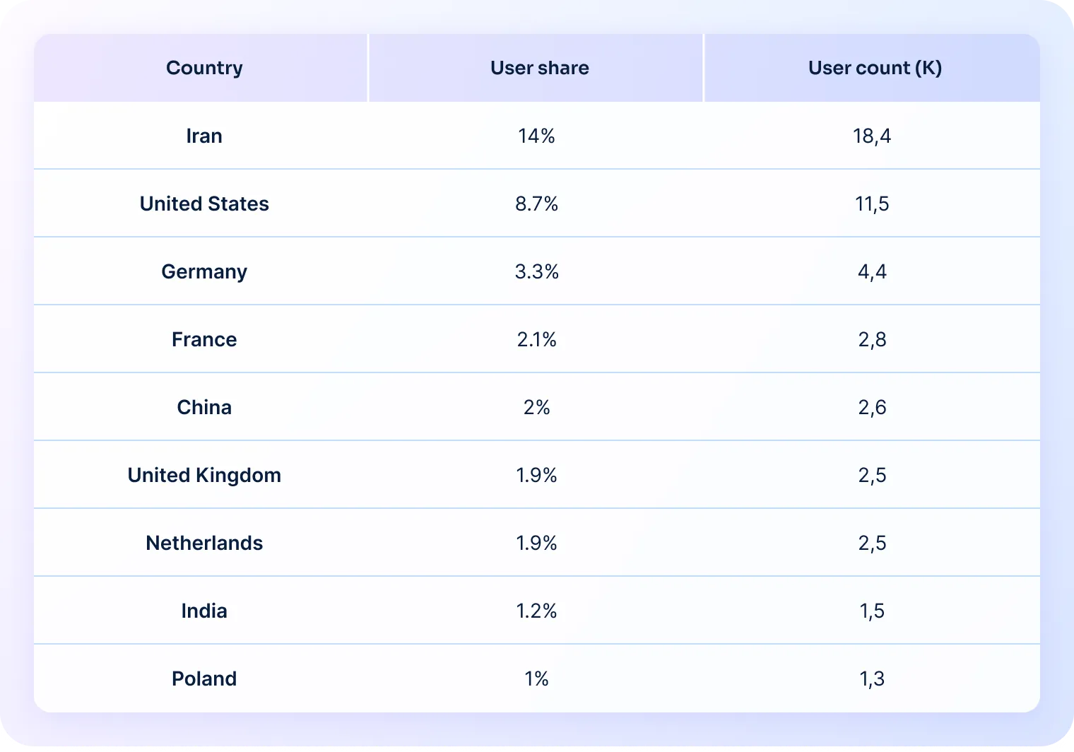 Table showing user share and user count (in thousands) by country. Iran: 14% (18.4K), United States: 8.7% (11.5K), Germany: 3.3% (4.4K), France: 2.1% (2.8K), China: 2% (2.6K), United Kingdom: 1.9% (2.5K), Netherlands: 1.9% (2.5K), India: 1.2% (1.5K), and Poland: 1% (1.3K).