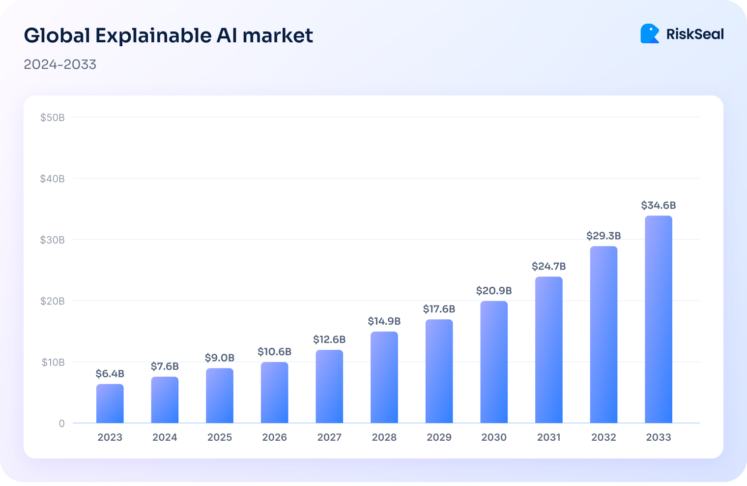 Bar chart showing the projected global XAI market size from 2023 to 2033 in USD billions, increasing from $6.4 billion in 2023 to $34.6 billion in 2033.