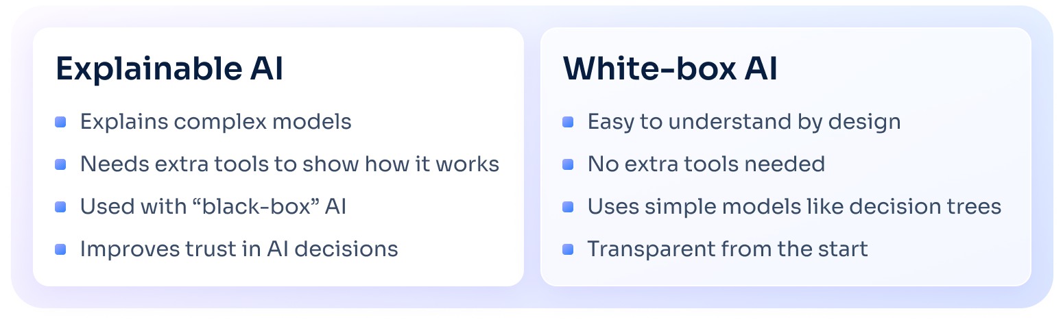 Comparison of Explainable AI and White-box AI: Explainable AI helps interpret complex black-box models using extra tools, while White-box AI is inherently transparent, simple, and easy to understand.