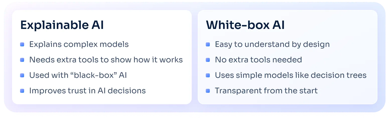 Comparison of Explainable AI and White-box AI: Explainable AI helps interpret complex black-box models using extra tools, while White-box AI is inherently transparent, simple, and easy to understand.