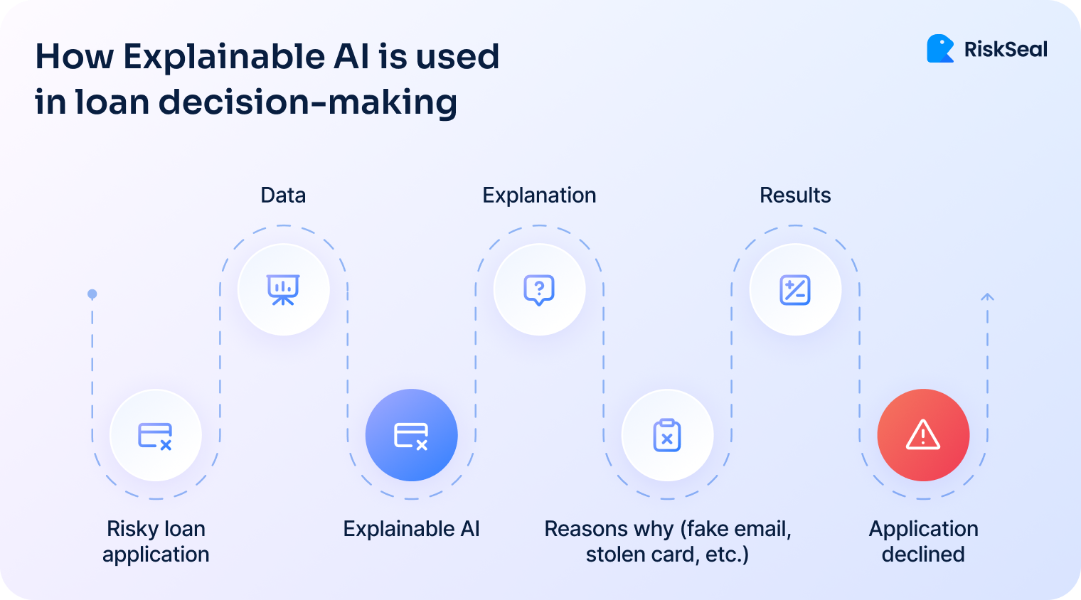 Illustration showing how Explainable AI works in credit risk assessment.