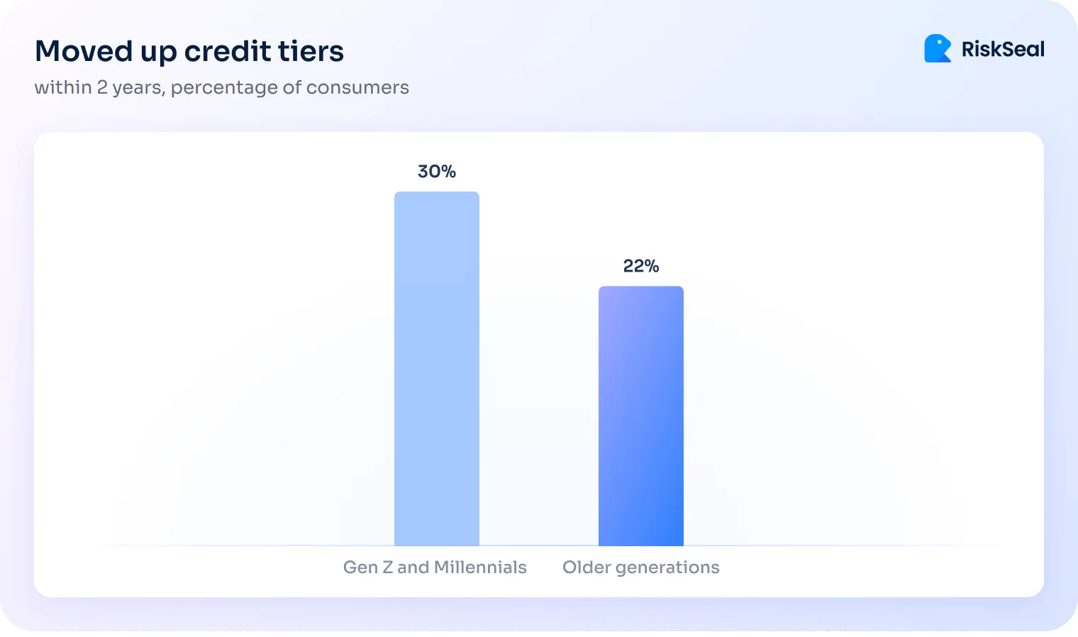 Bar chart showing the percentage of consumers who moved up credit tiers within two years: 30% for Gen Z & Millennials compared to 22% for Older Generations.