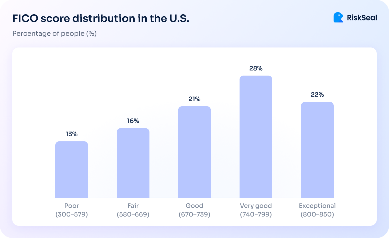 Bar chart showing FICO score distribution in the U.S., with 13% of people rated 'Poor', 16% 'Fair', 21% 'Good', 28% 'Very Good', and 22% 'Exceptional'.