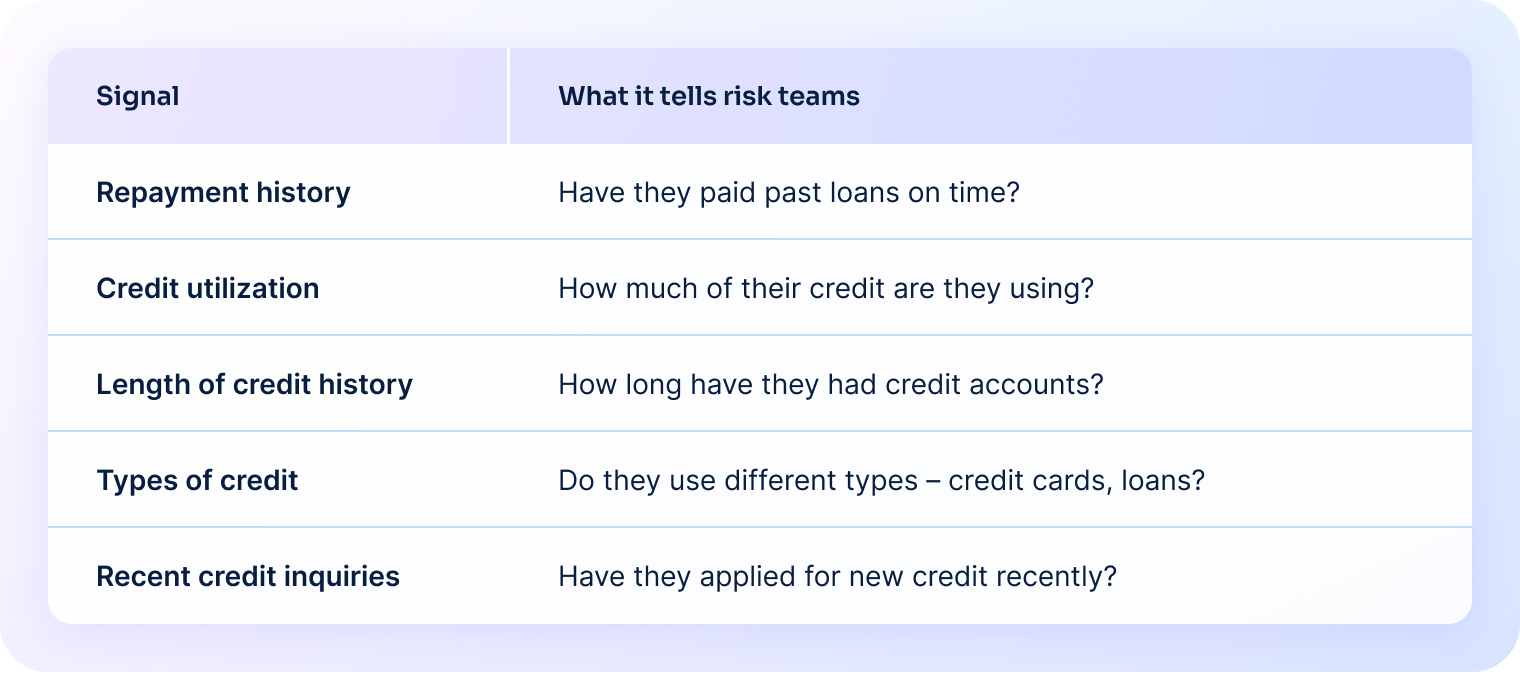 Table listing traditional credit signals and what they tell risk teams, such as repayment history, credit utilization, length of credit history, types of credit, and recent credit inquiries.