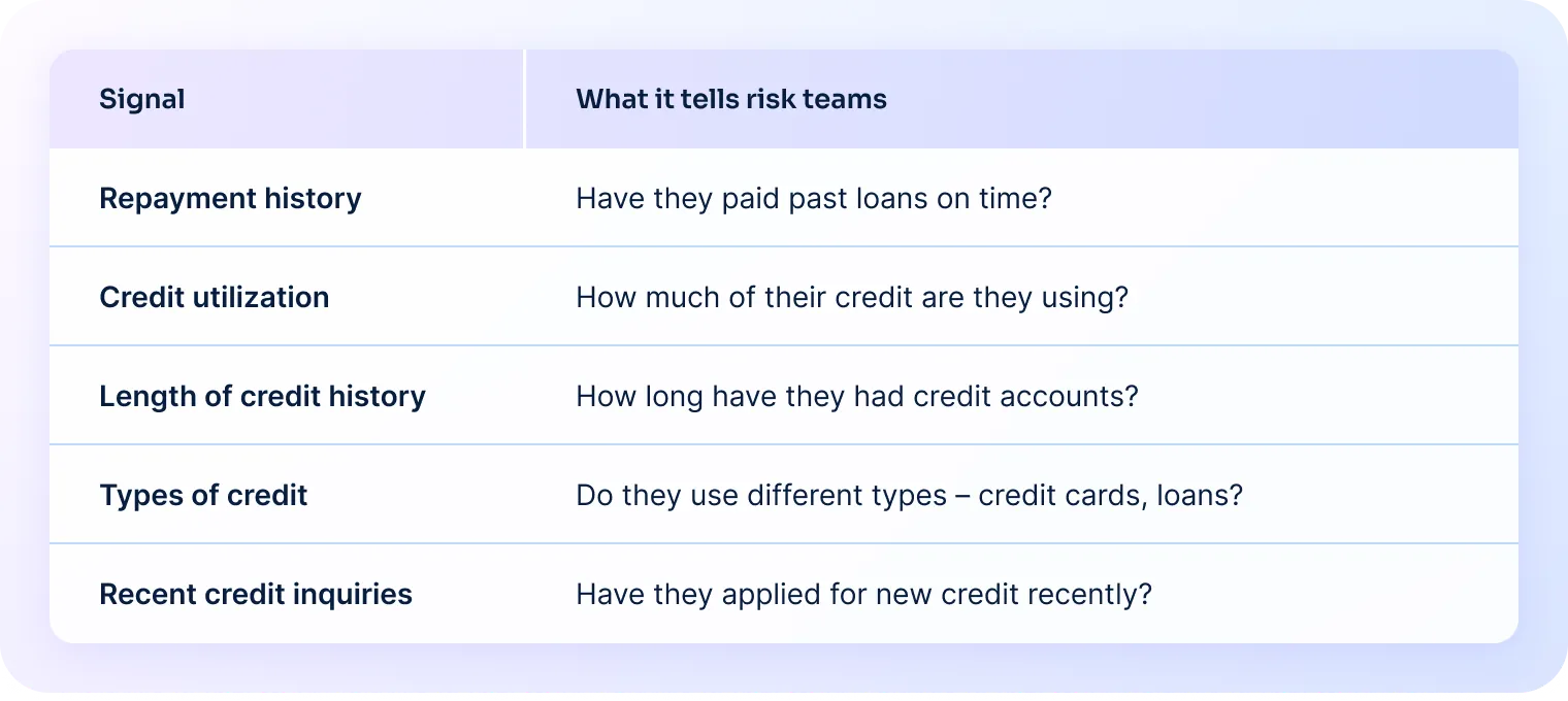 Table listing traditional credit signals and what they tell risk teams, such as repayment history, credit utilization, length of credit history, types of credit, and recent credit inquiries.