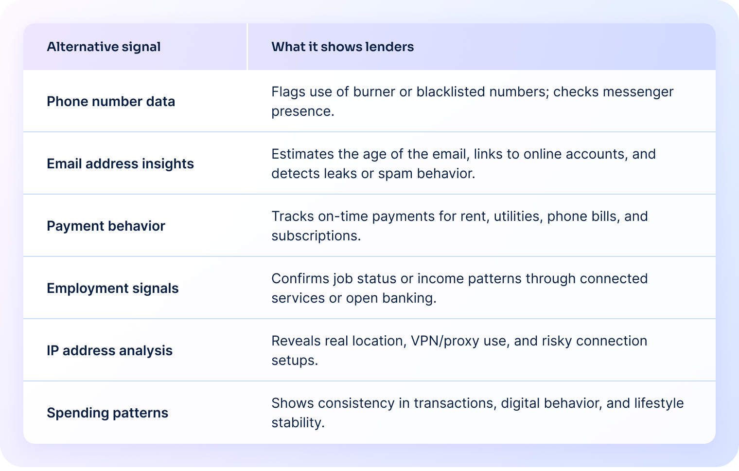 Table comparing alternative credit signals and what they reveal to lenders, including phone number data, email insights, payment behavior, employment signals, IP address analysis, and spending patterns.