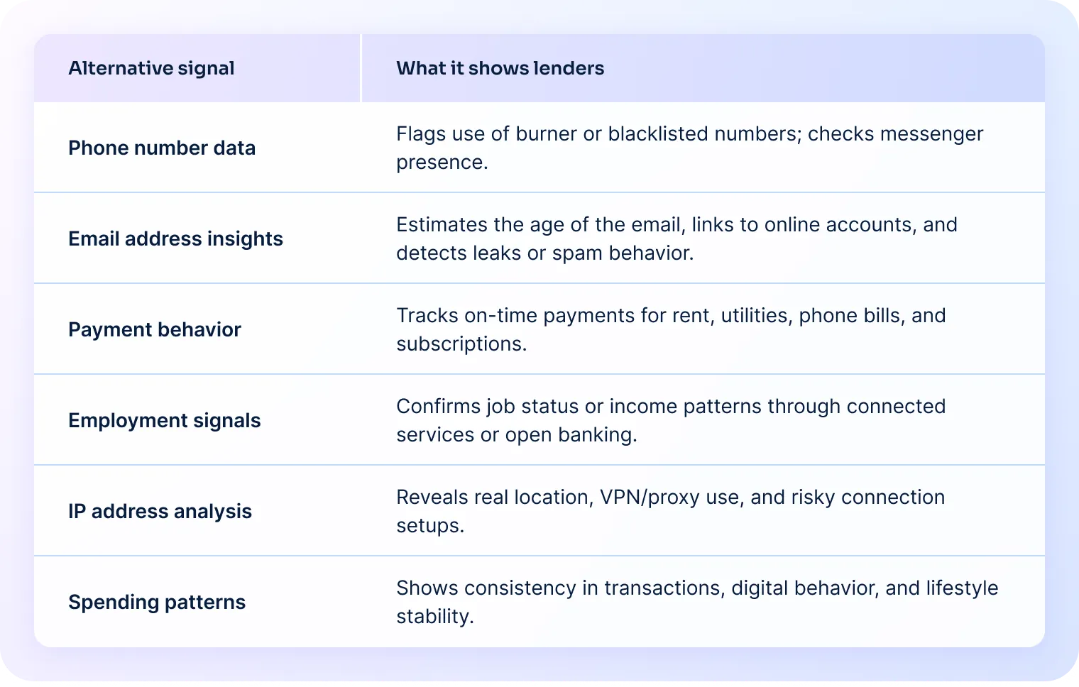 Table comparing alternative credit signals and what they reveal to lenders, including phone number data, email insights, payment behavior, employment signals, IP address analysis, and spending patterns.