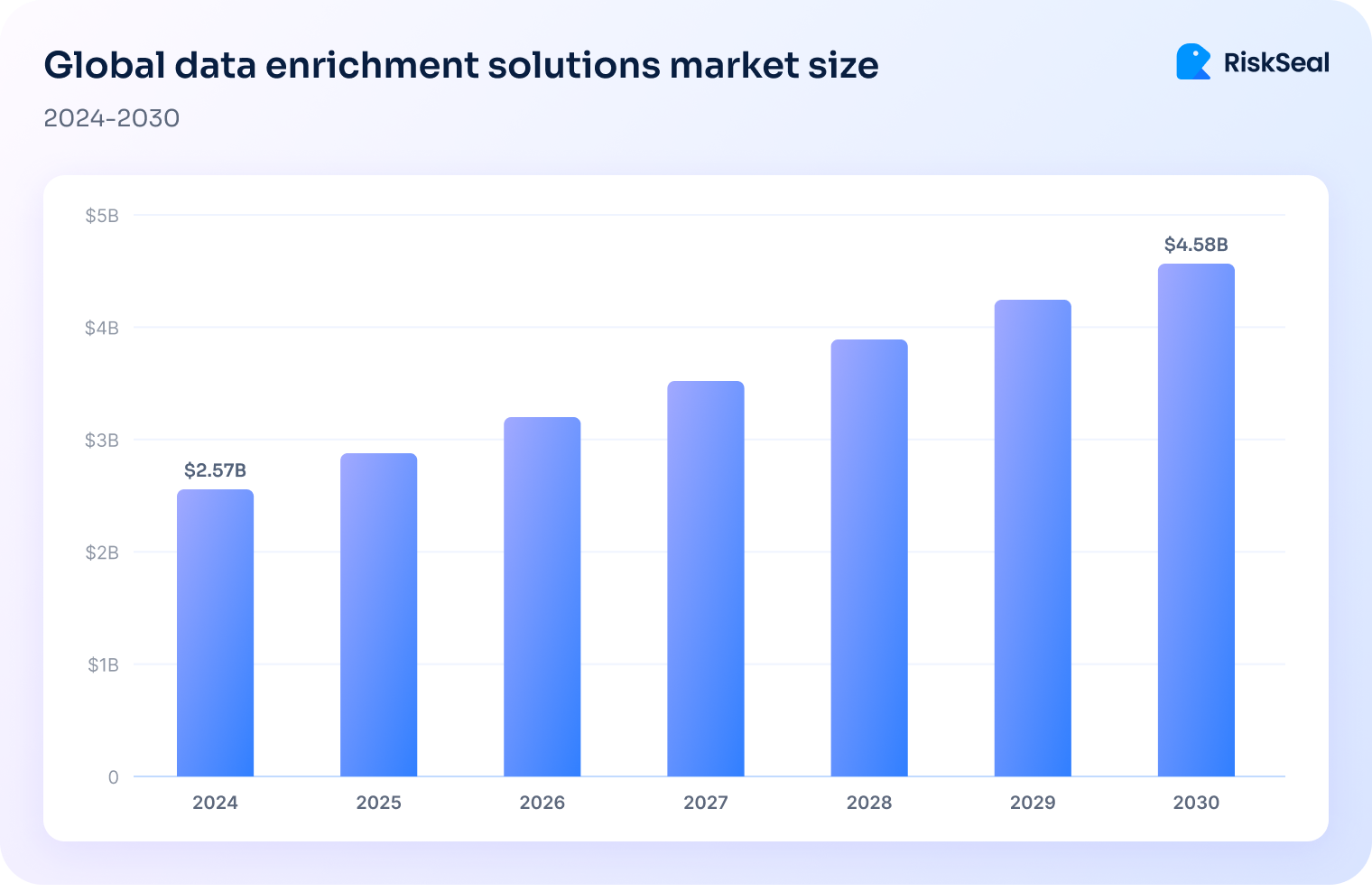 Bar chart showing the growth of the Global Data Enrichment Solutions Market from $2.2B in 2022 to a projected high in 2030. Each year, the market size grows by approximately 10.1%. 