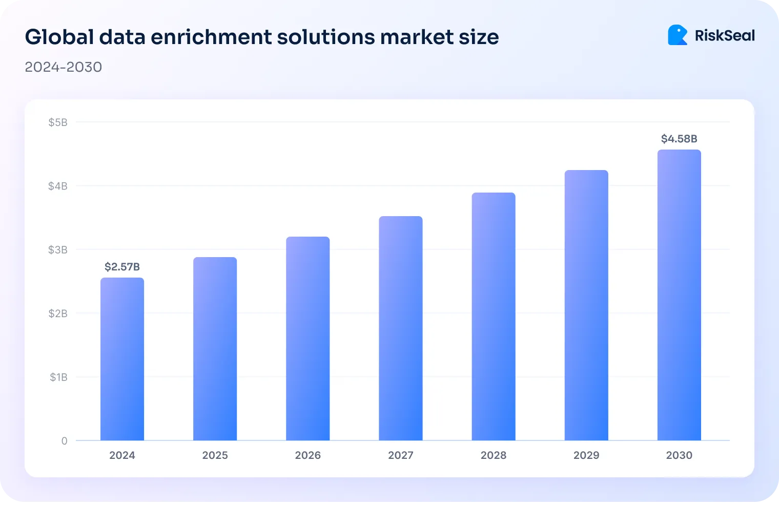 Bar chart showing the growth of the Global Data Enrichment Solutions Market from $2.2B in 2022 to a projected high in 2030. Each year, the market size grows by approximately 10.1%. 