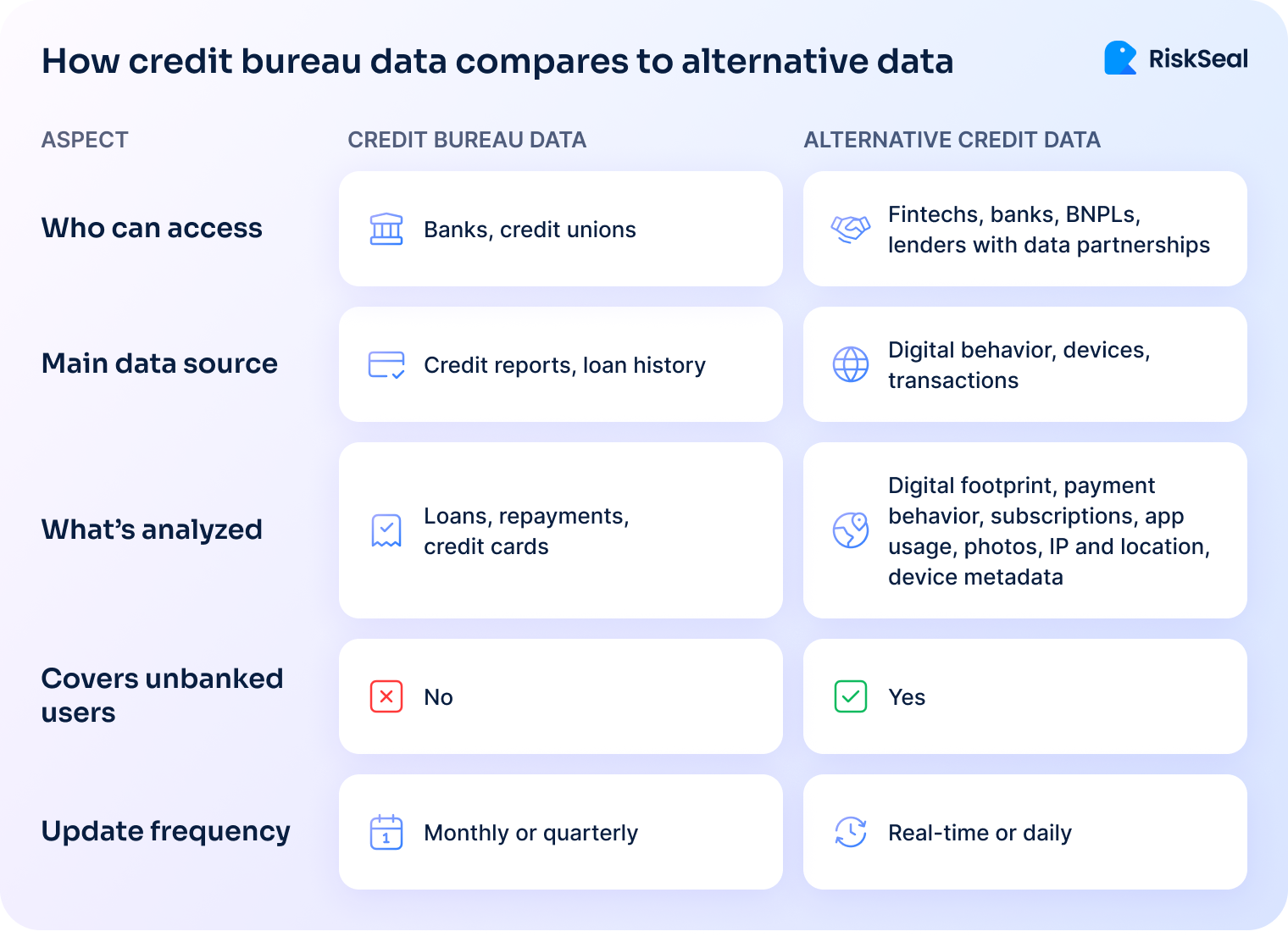 Comparison table between credit bureau data and alternative credit data. Traditional data is accessed by banks and uses credit reports, while alternative data includes digital signals and is available to fintechs and other lenders, updating in real time.