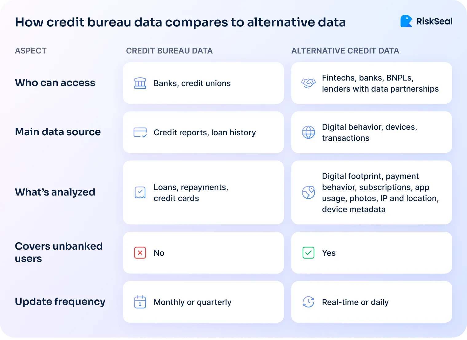 Comparison table between credit bureau data and alternative credit data. Traditional data is accessed by banks and uses credit reports, while alternative data includes digital signals and is available to fintechs and other lenders, updating in real time.