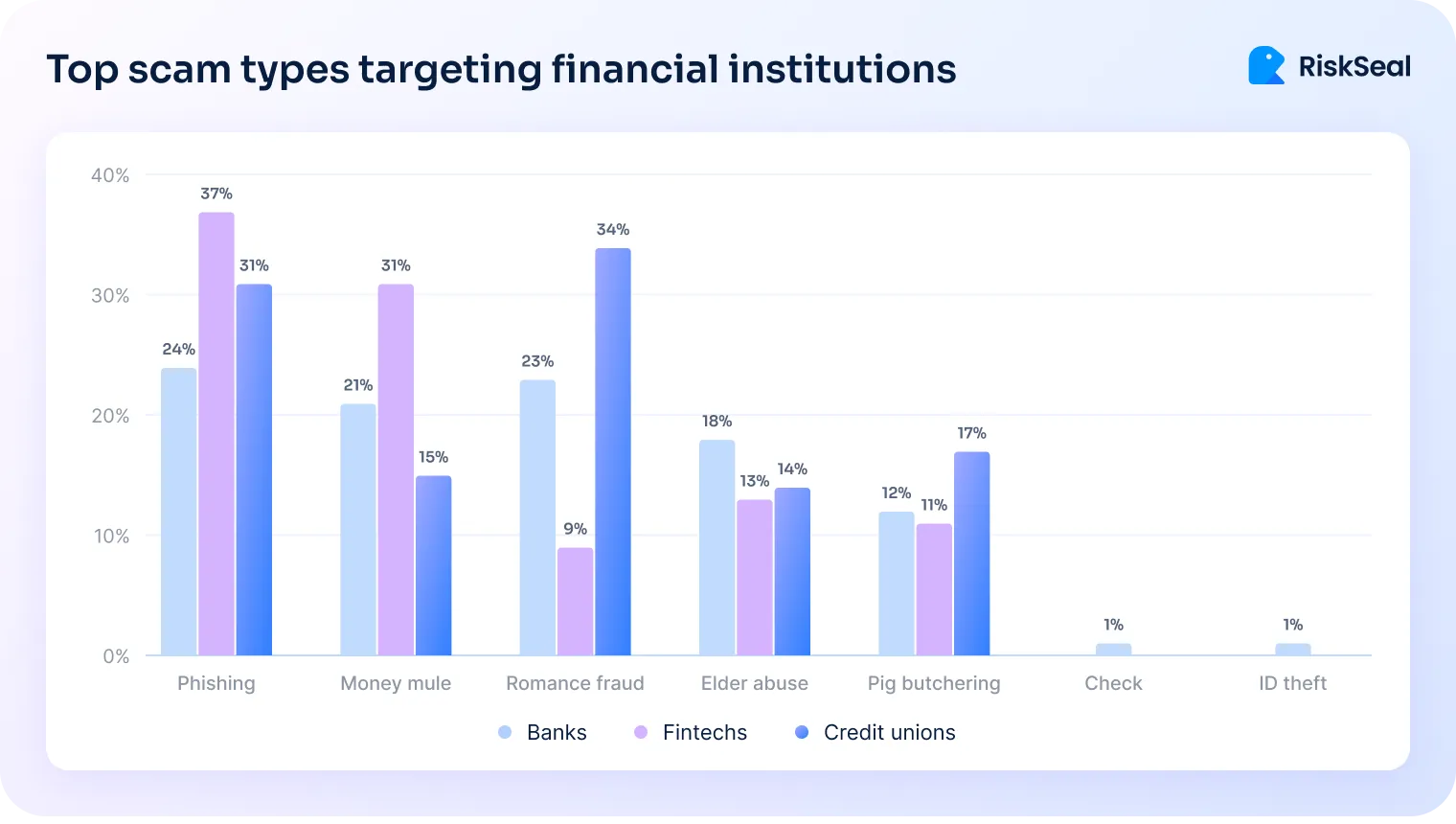 Bar chart comparing the prevalence of different scam types, such as phishing, money mule schemes, romance fraud, and pig butchering, targeting banks, fintechs, and credit unions. Phishing is the most common for fintechs, while romance fraud leads in credit unions.