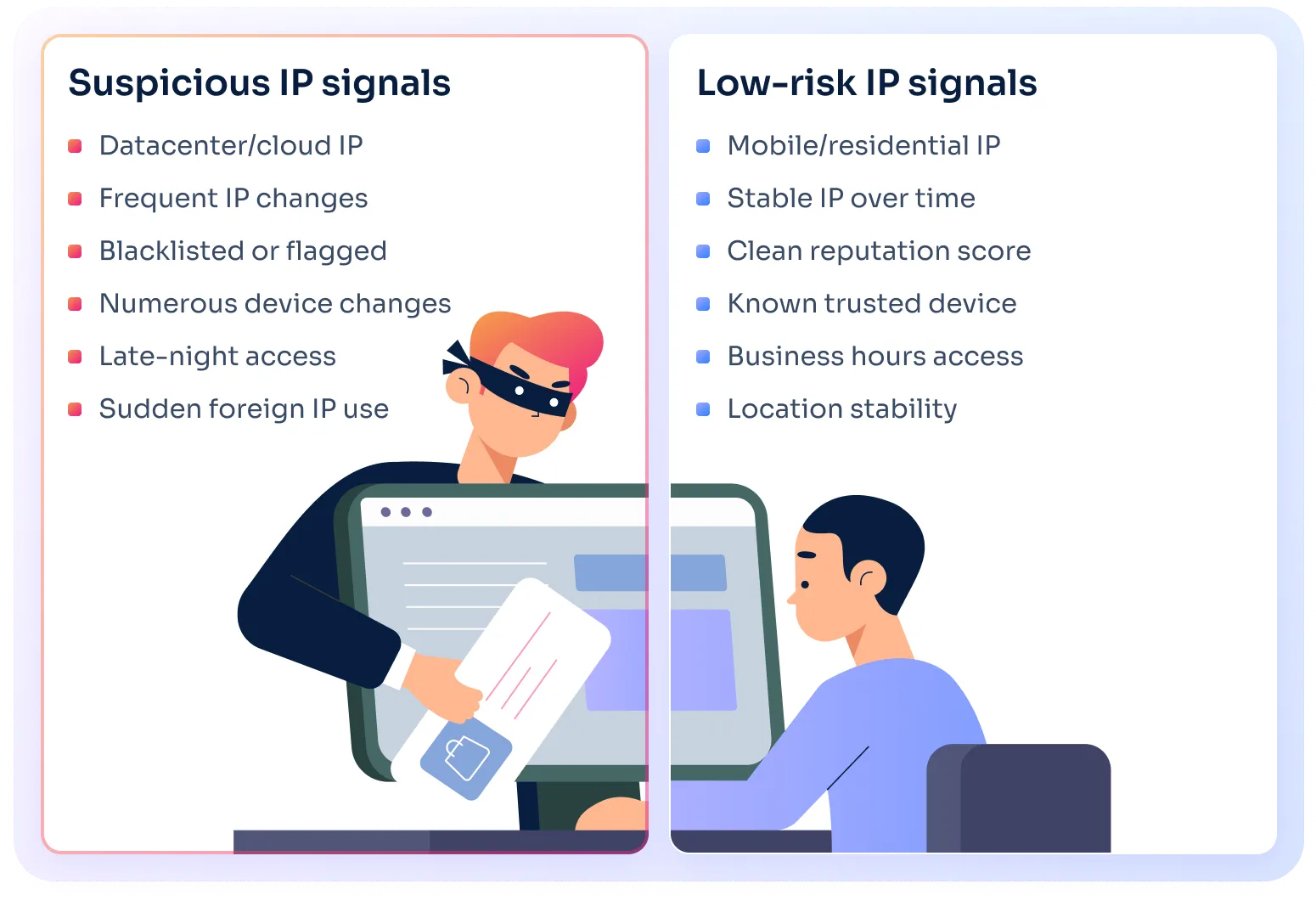 Split-screen visual comparing suspicious and low-risk IP signals. Suspicious includes datacenter IPs, blacklisted addresses, frequent changes, and late-night access. Low-risk signals include stable residential IPs, clean reputation, known devices, and access during business hours.‍