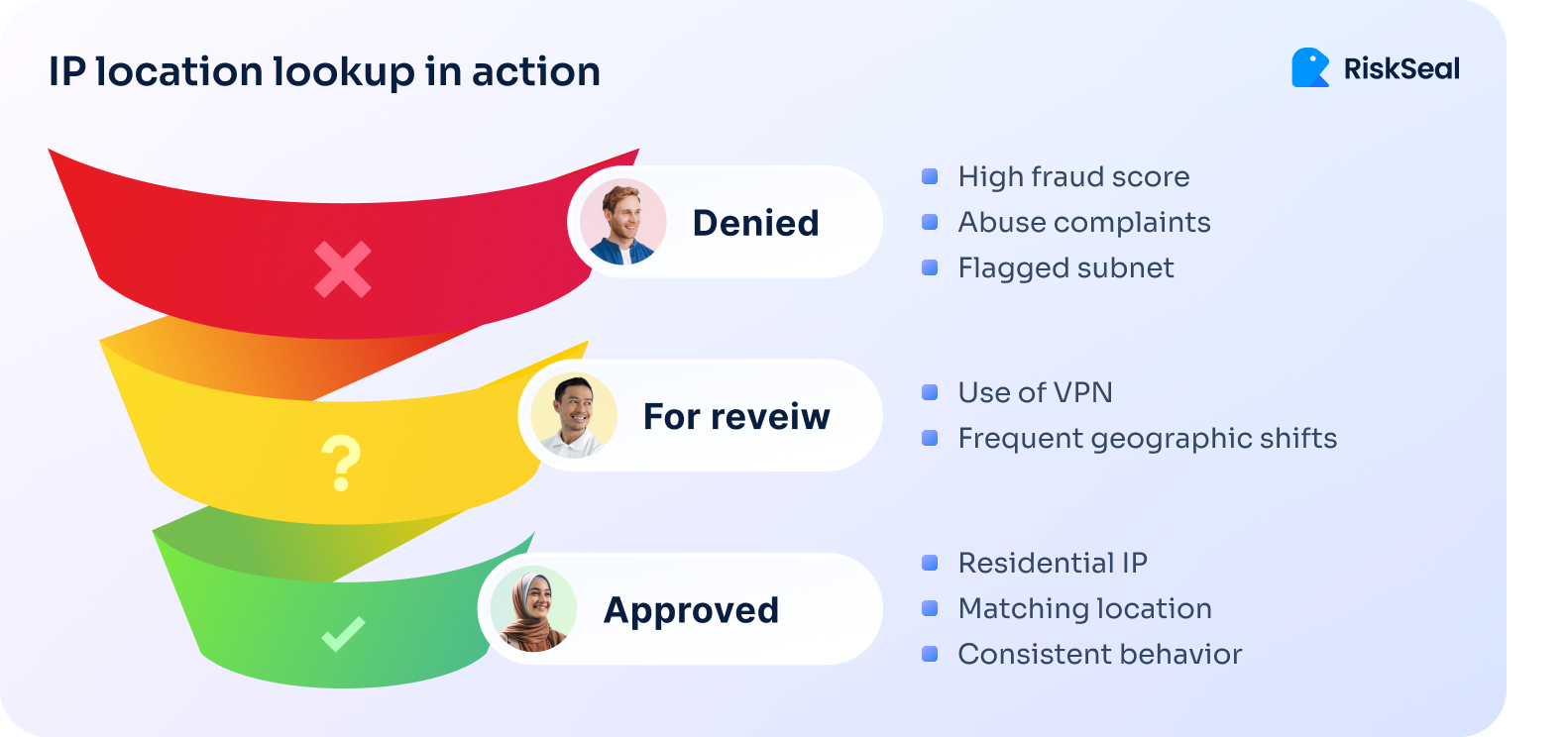 Visual funnel showing RiskSeal’s IP location lookup categorizing users into three outcomes – Denied, For Review, and Approved – based on IP risk signals. Denied includes users with high fraud scores or flagged subnets; For Review highlights VPN use or frequent geographic shifts; Approved indicates residential IP, matching location, and consistent behavior.