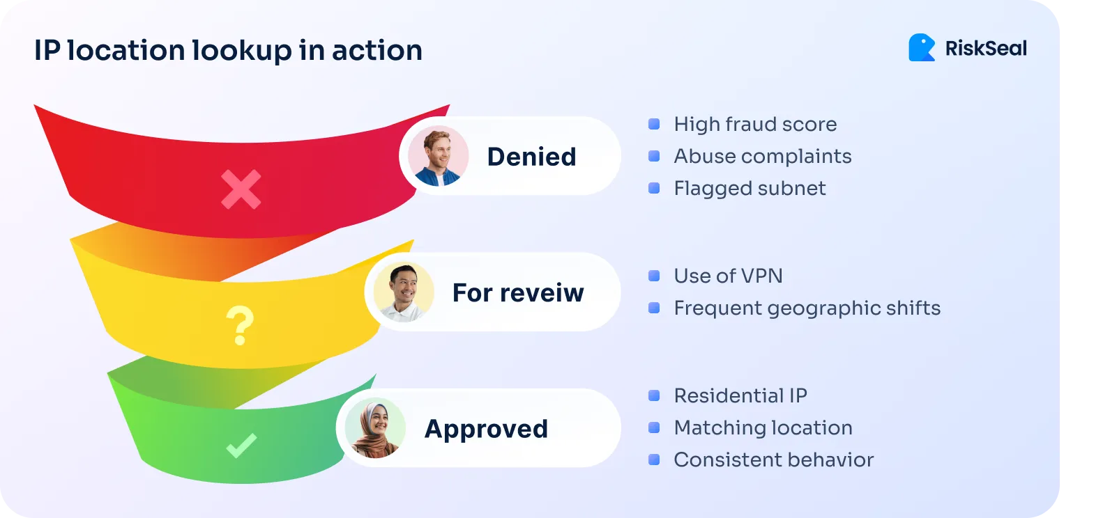 Visual funnel showing RiskSeal’s IP location lookup categorizing users into three outcomes – Denied, For Review, and Approved – based on IP risk signals. Denied includes users with high fraud scores or flagged subnets; For Review highlights VPN use or frequent geographic shifts; Approved indicates residential IP, matching location, and consistent behavior.